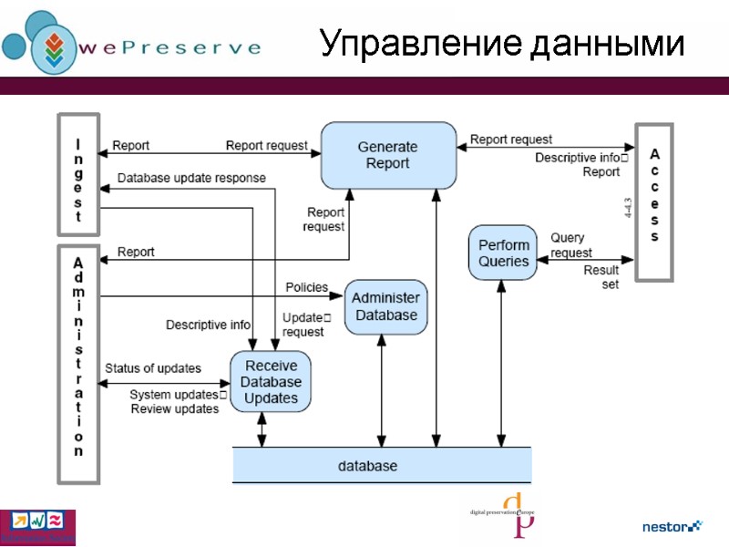 Управление данными